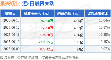 金河配资 景兴纸业：6月13日融资买入1193.68万元，融资融券余额4.05亿元