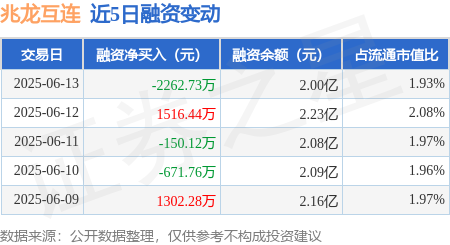 股天乐 兆龙互连：6月13日融资买入1287.73万元，融资融券余额2.01亿元