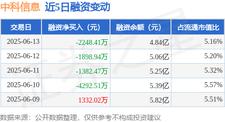无锡恒鑫配资 中科信息：6月13日融资买入2234.78万元，融资融券余额4.85亿元