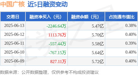51配资网 中国广核：6月13日融资买入5013.59万元，融资融券余额5.49亿元