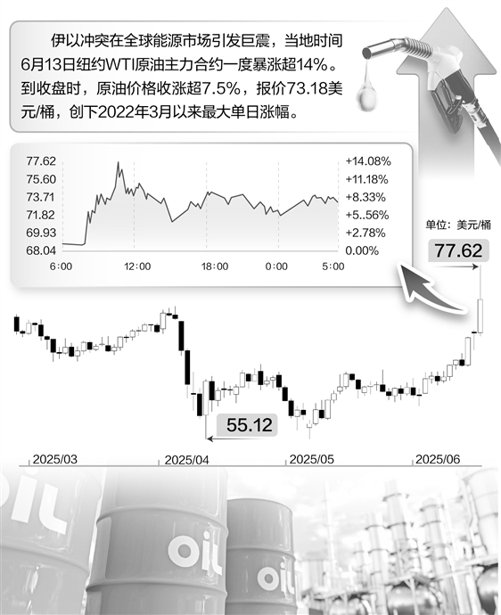 非凡策略 伊以冲突搅动全球市场 资金涌入看多期权 押注原油飙涨