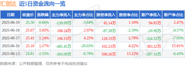 金诚无忧 股票行情快报：汇创达（300909）6月19日主力资金净卖出139.99万元