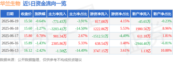 万利配资 股票行情快报：华兰生物（002007）6月19日主力资金净卖出771.43万元