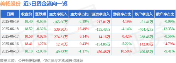 牛融网 股票行情快报：美畅股份（300861）6月19日主力资金净卖出165.60万元