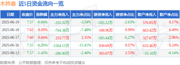 智赢策略 股票行情快报：木林森（002745）6月19日主力资金净卖出331.32万元