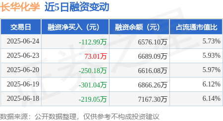 科元网 长华化学：6月24日融资买入855.83万元，融资融券余额6576.1万元