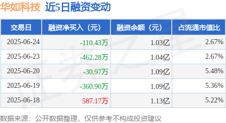 东兴资本配资 华如科技：6月24日融资买入1447.44万元，融资融券余额1.03亿元