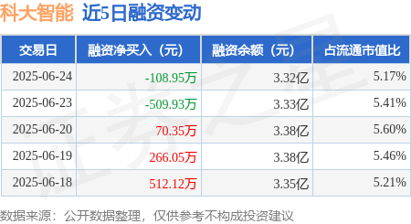 牛宝宝 科大智能：6月24日融券卖出2300股，融资融券余额3.33亿元
