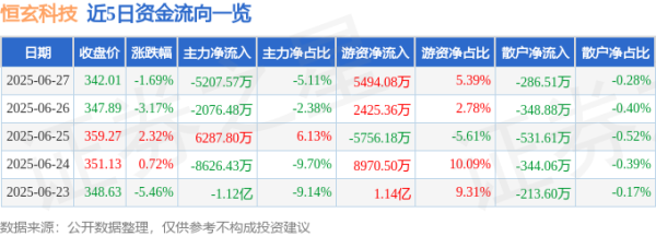 港股T+0配资 恒玄科技（688608）6月27日主力资金净卖出5207.57万元
