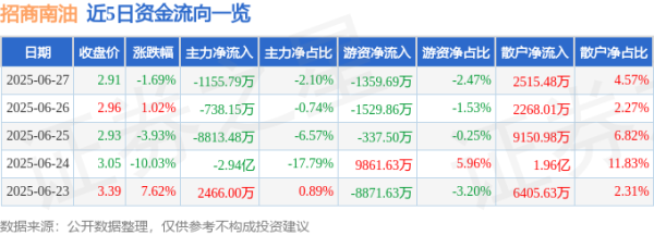 银丰配资 招商南油（601975）6月27日主力资金净卖出1155.79万元