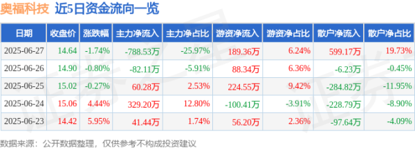 鼎配配资 奥福科技（688021）6月27日主力资金净卖出788.53万元