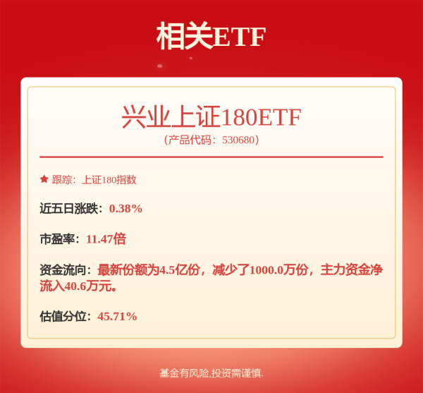 郑州配资网 指数化投资将成为居民财富管理的重要工具，兴业上证180ETF（530680）涨0.19%
