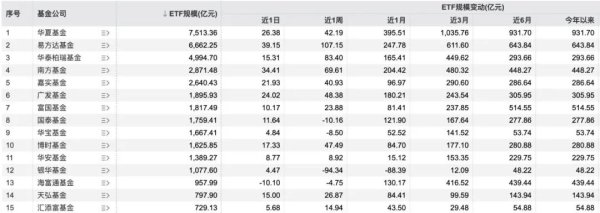 哈福配资 资金加速涌入ETF！上半年ETF管理人最新排位出炉